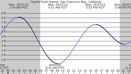 tide graph