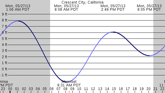 tide graph