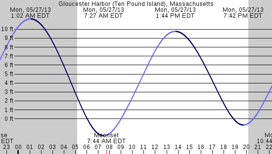 tide graph