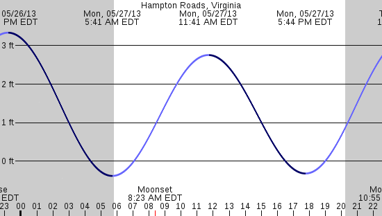 tide graph