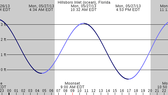 tide graph