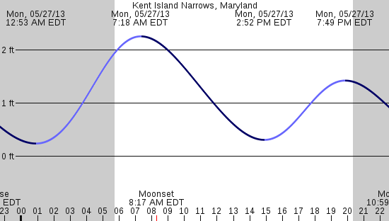 tide graph