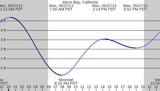 tide graph