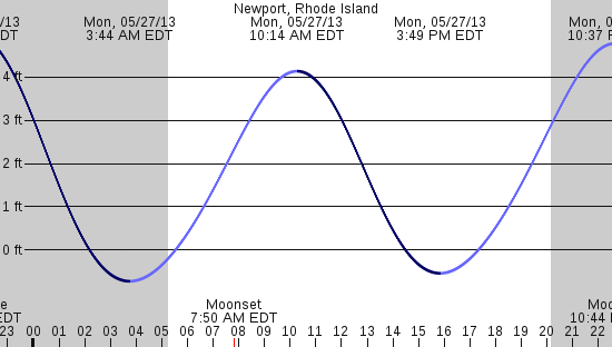 tide graph