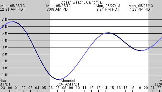 tide graph