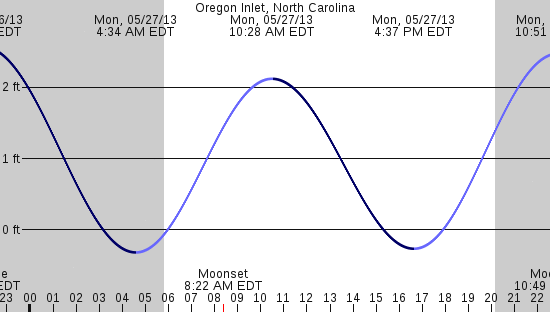 tide graph