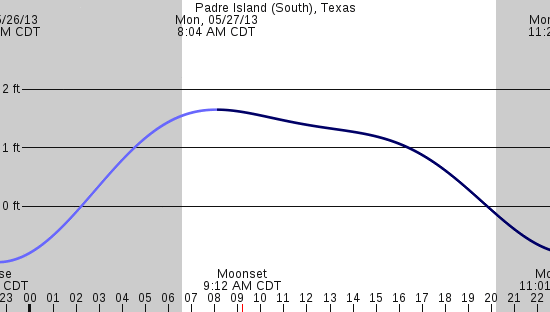 tide graph