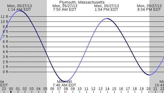 tide graph