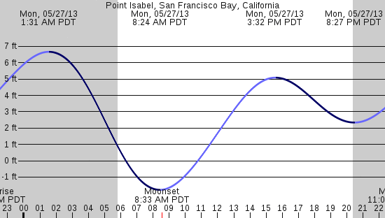 tide graph