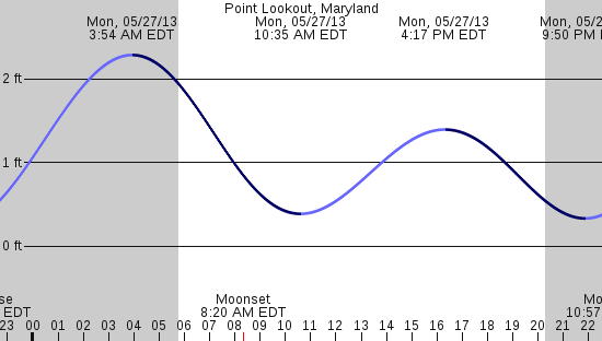 tide graph