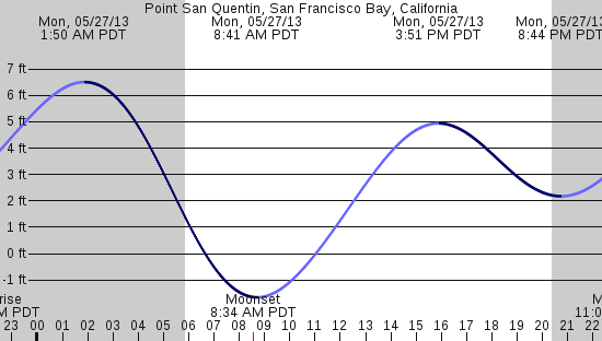 tide graph