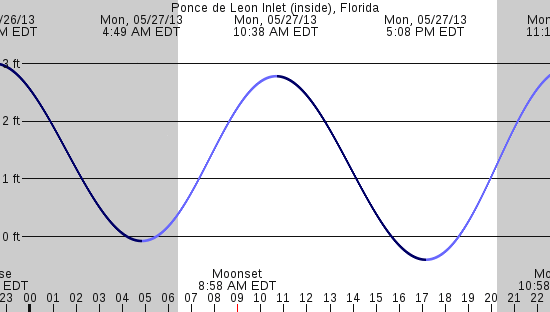 tide graph