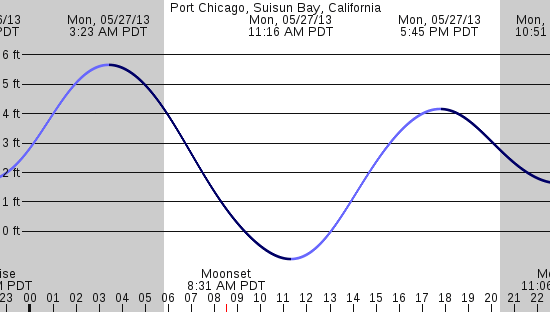 tide graph