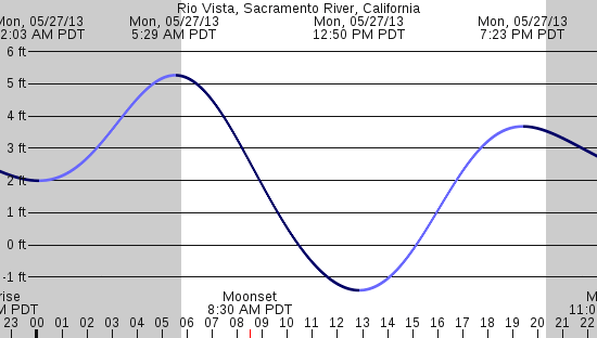 tide graph