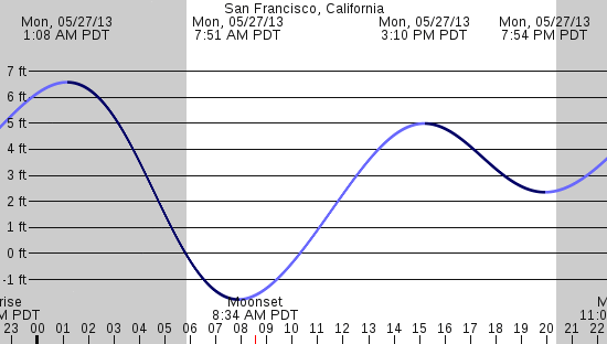 tide graph
