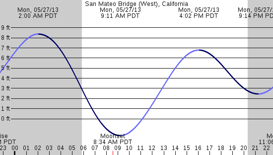 tide graph