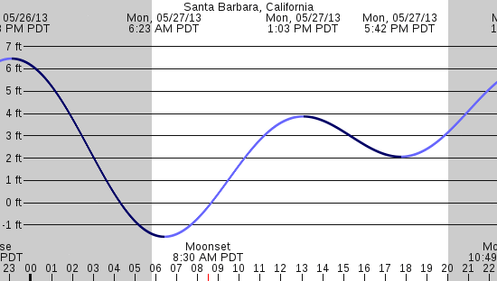 tide graph