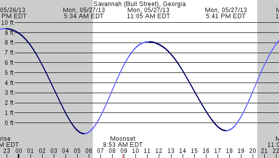 tide graph
