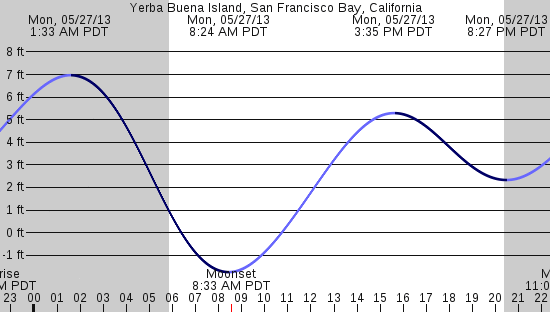 tide graph