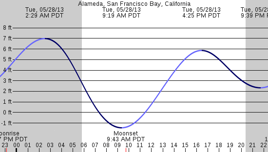 tide graph