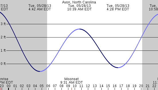 tide graph