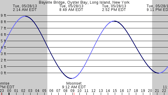tide graph