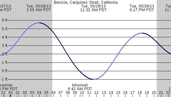 tide graph