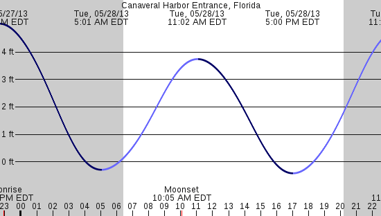 tide graph