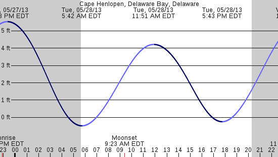tide graph