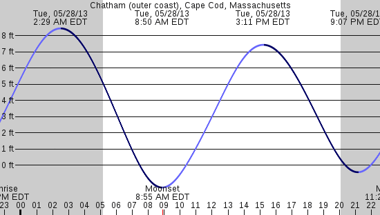 tide graph