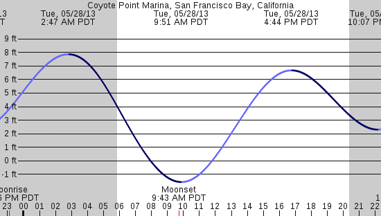 tide graph