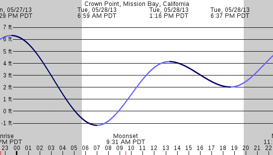 tide graph