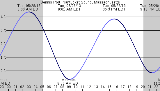 tide graph