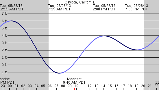 tide graph