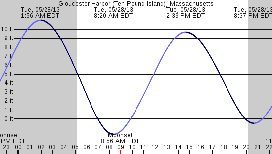 tide graph