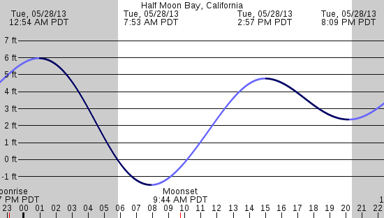 tide graph