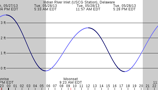 tide graph