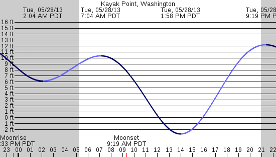 tide graph