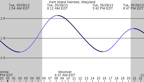 tide graph