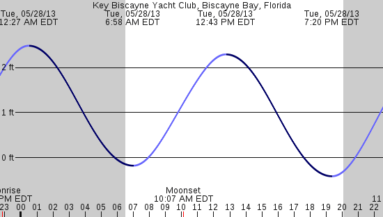 tide graph