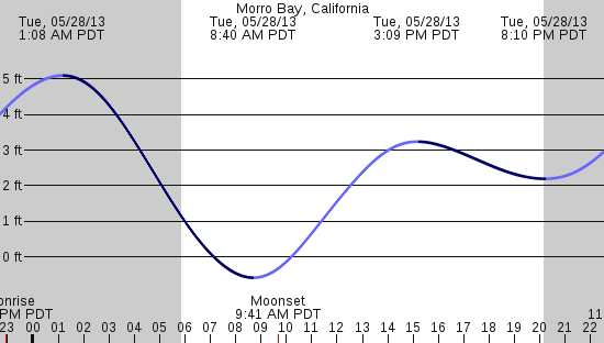 tide graph