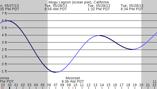 tide graph