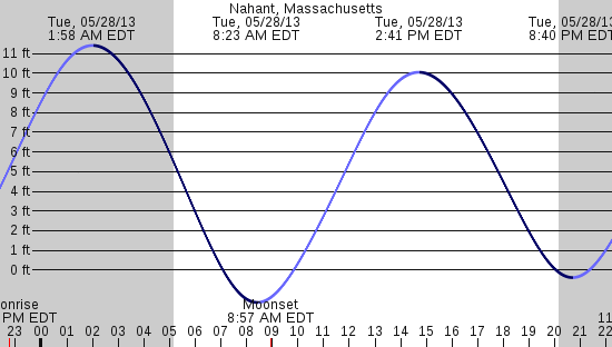 tide graph