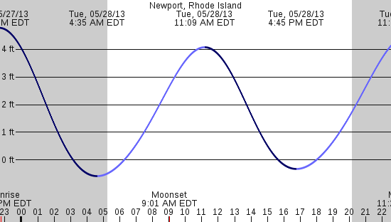 tide graph