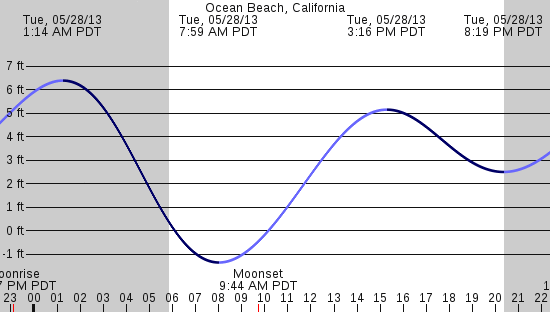 tide graph