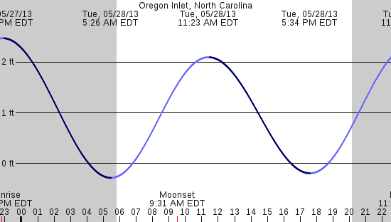 tide graph