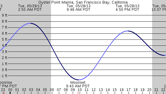 tide graph
