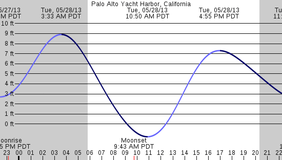 tide graph