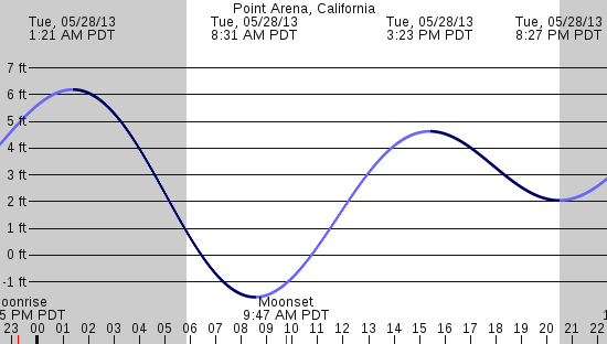 tide graph