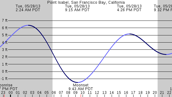tide graph